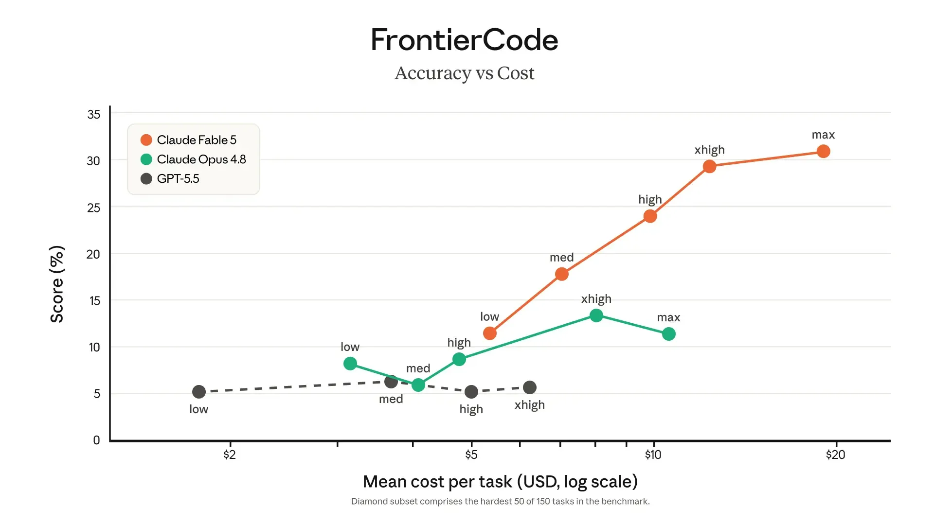 FrontierCode benchmark: Accuracy vs Cost. Fable 5 scores highest among frontier models at every effort level, significantly above both Claude Opus 4.8 and GPT-5.5.